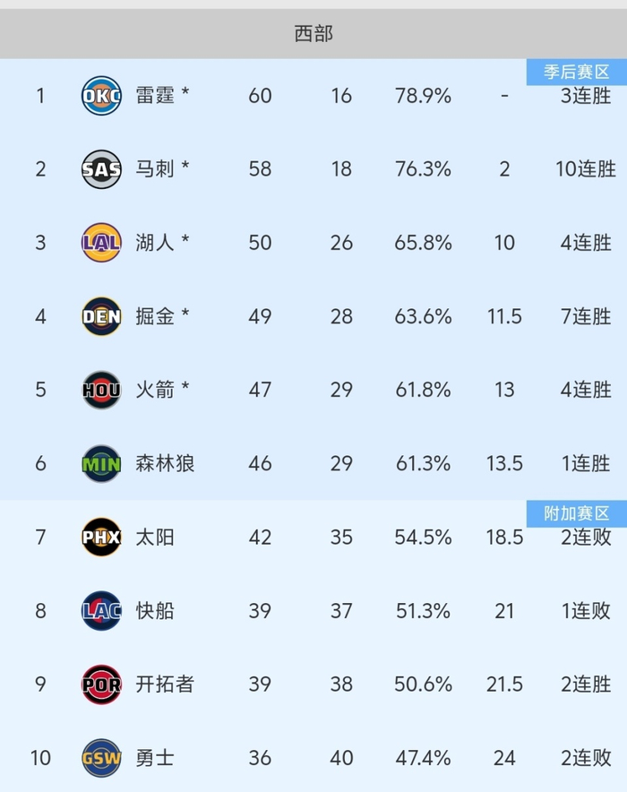 太阳遭遇两连败伤病成隐患 黄蜂强势阻击冲击季