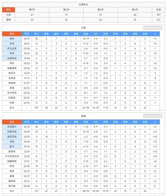 太阳遭遇两连败伤病成隐患 黄蜂强势阻击冲击季